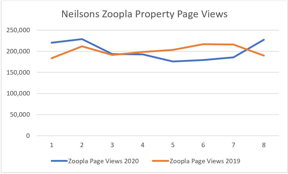 Neilsons Edinburgh property market lockdown activity