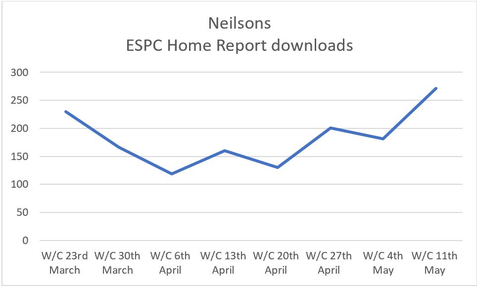 Neilsons Edinburgh property market lockdown activity