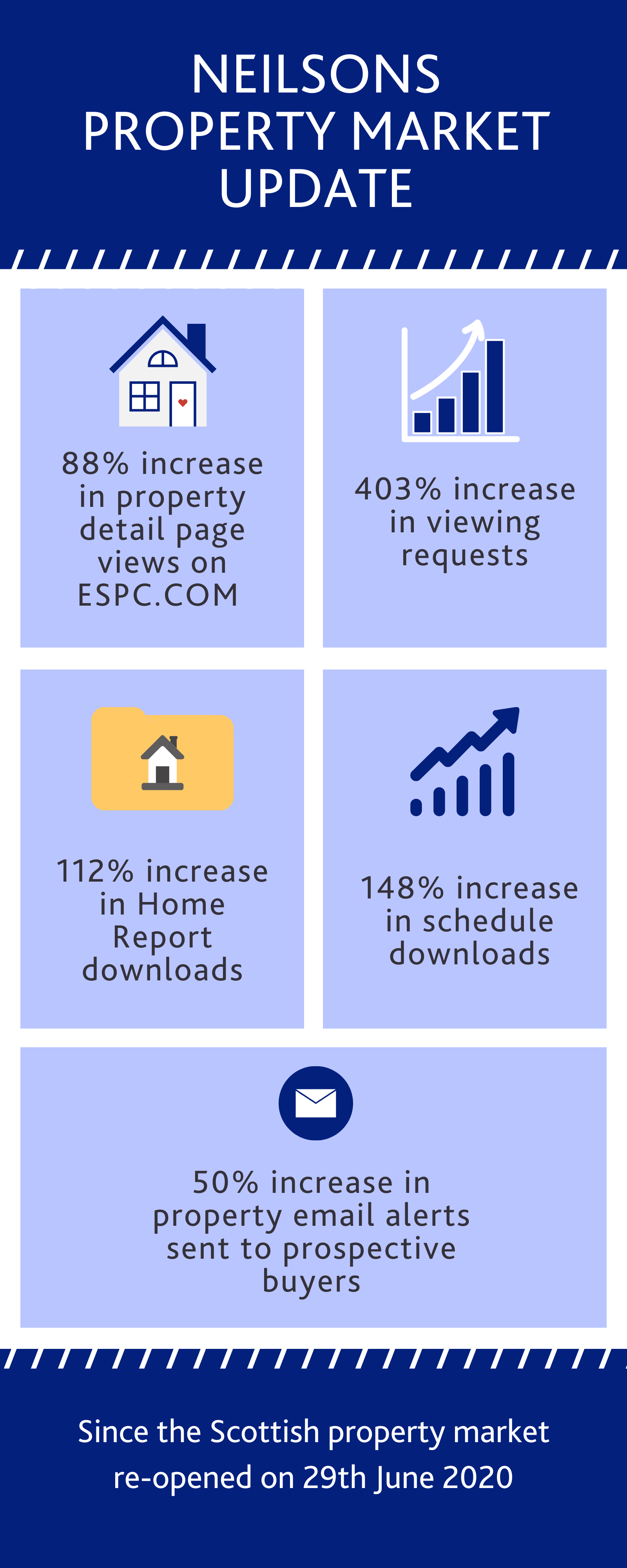 Scottish property market July 2020