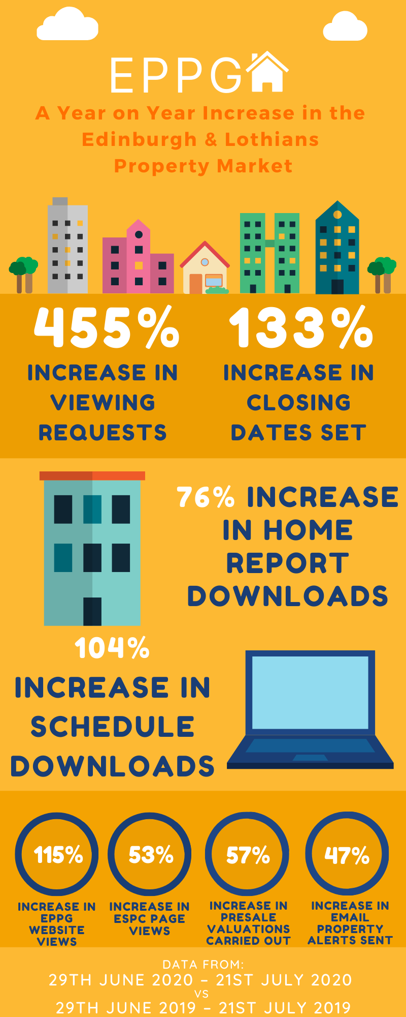 Edinburgh Property Market 2020