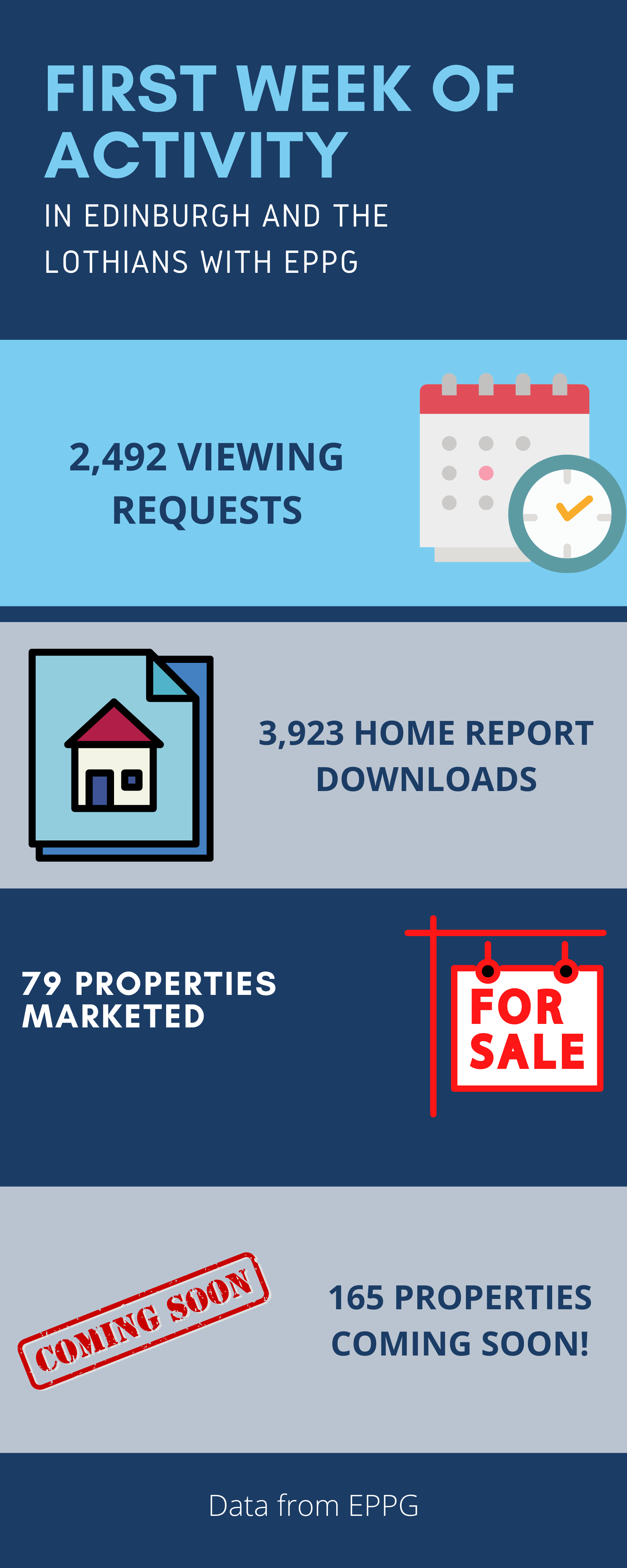 Edinburgh and Lothians property market week 29th June 2020