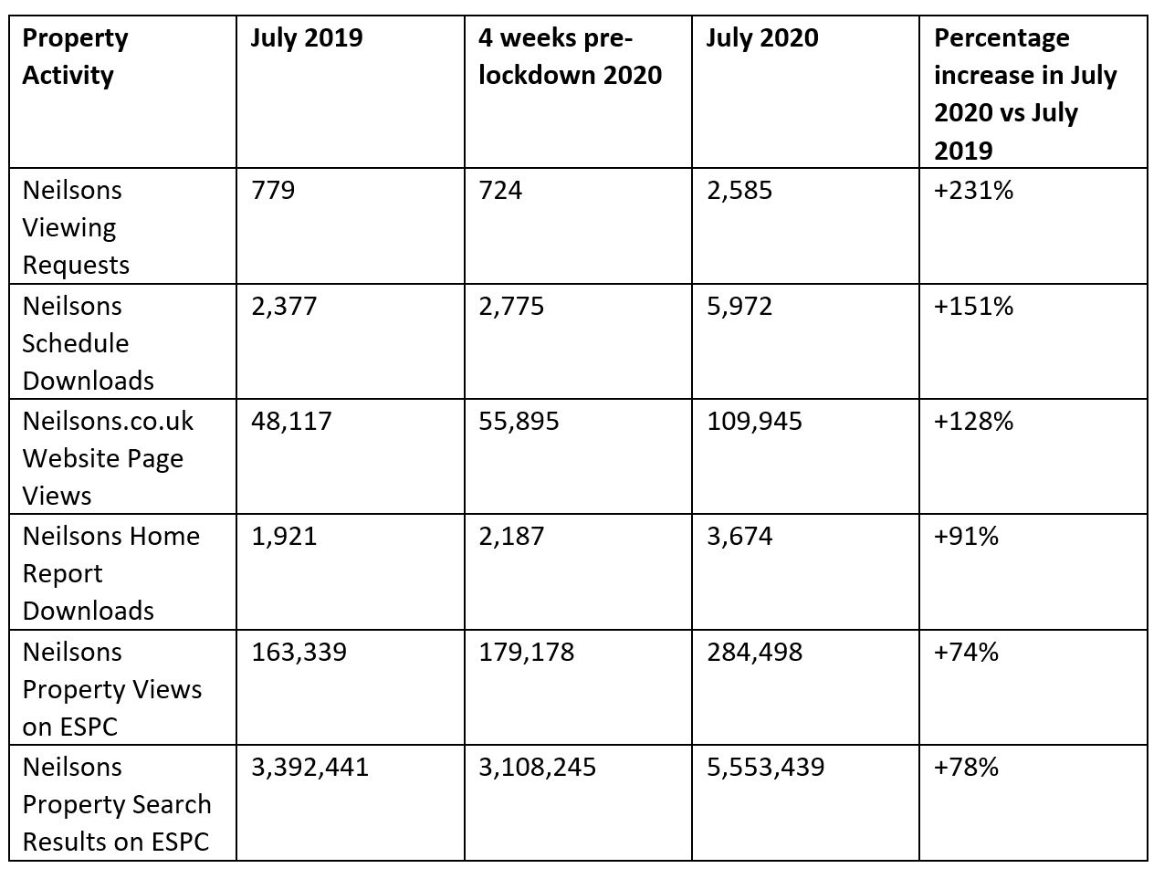 Edinburgh property market July 2020